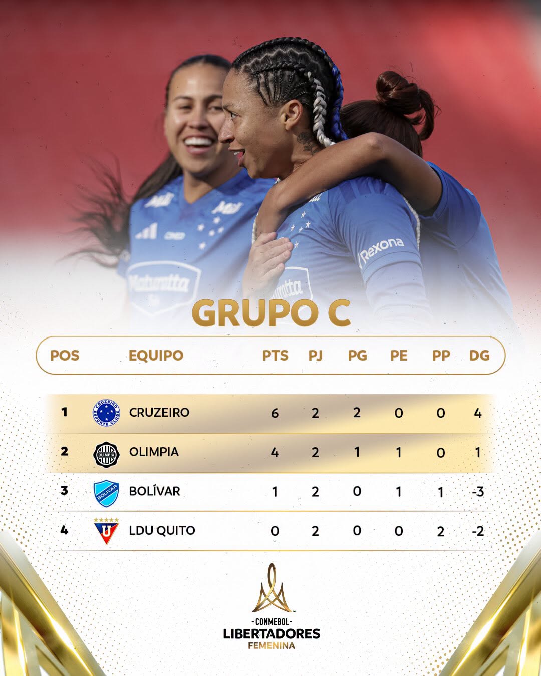 Grupo C Libertadores Femenina 2026 Posiciones 2